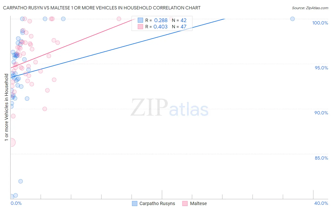 Carpatho Rusyn vs Maltese 1 or more Vehicles in Household