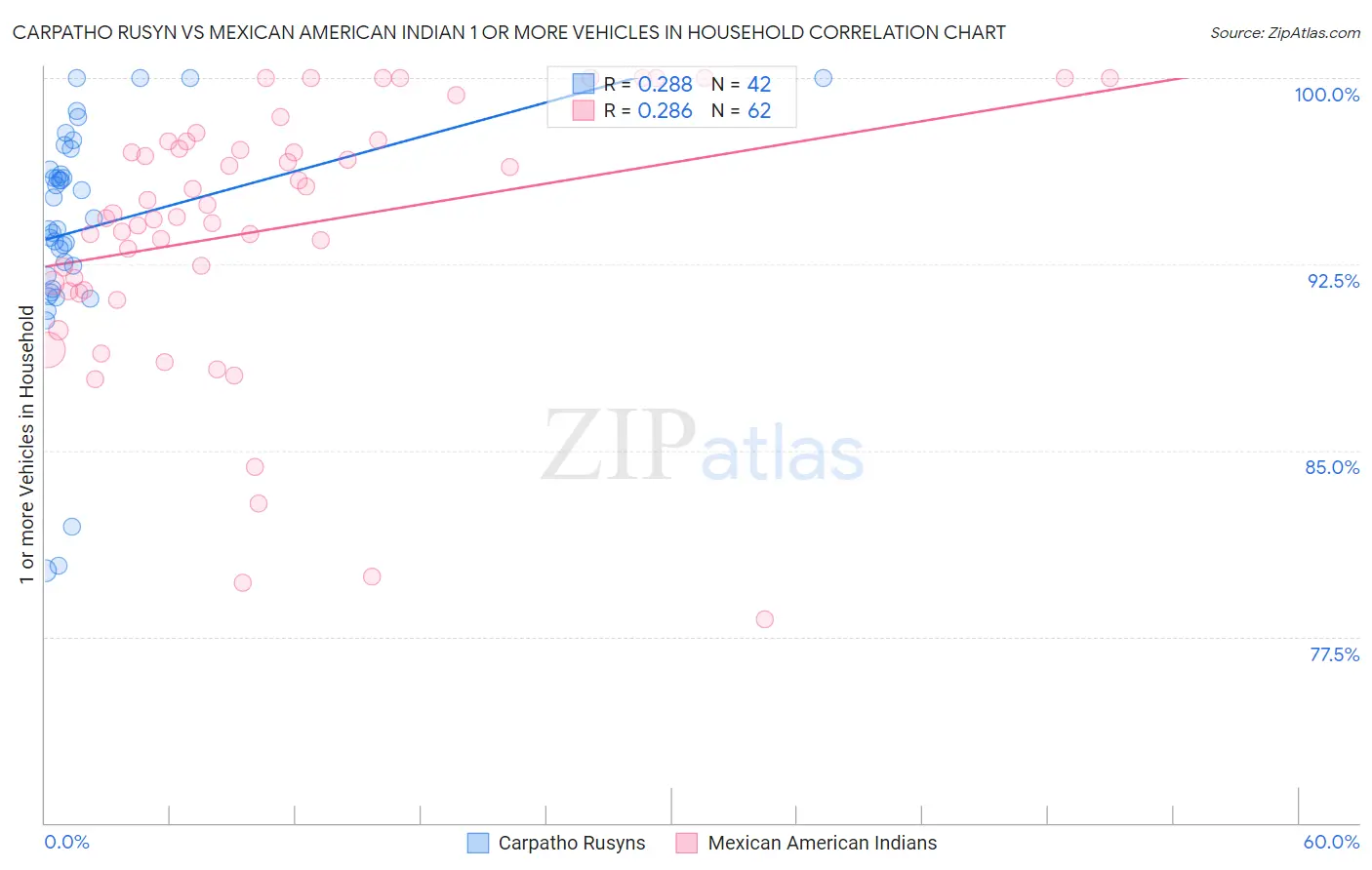 Carpatho Rusyn vs Mexican American Indian 1 or more Vehicles in Household