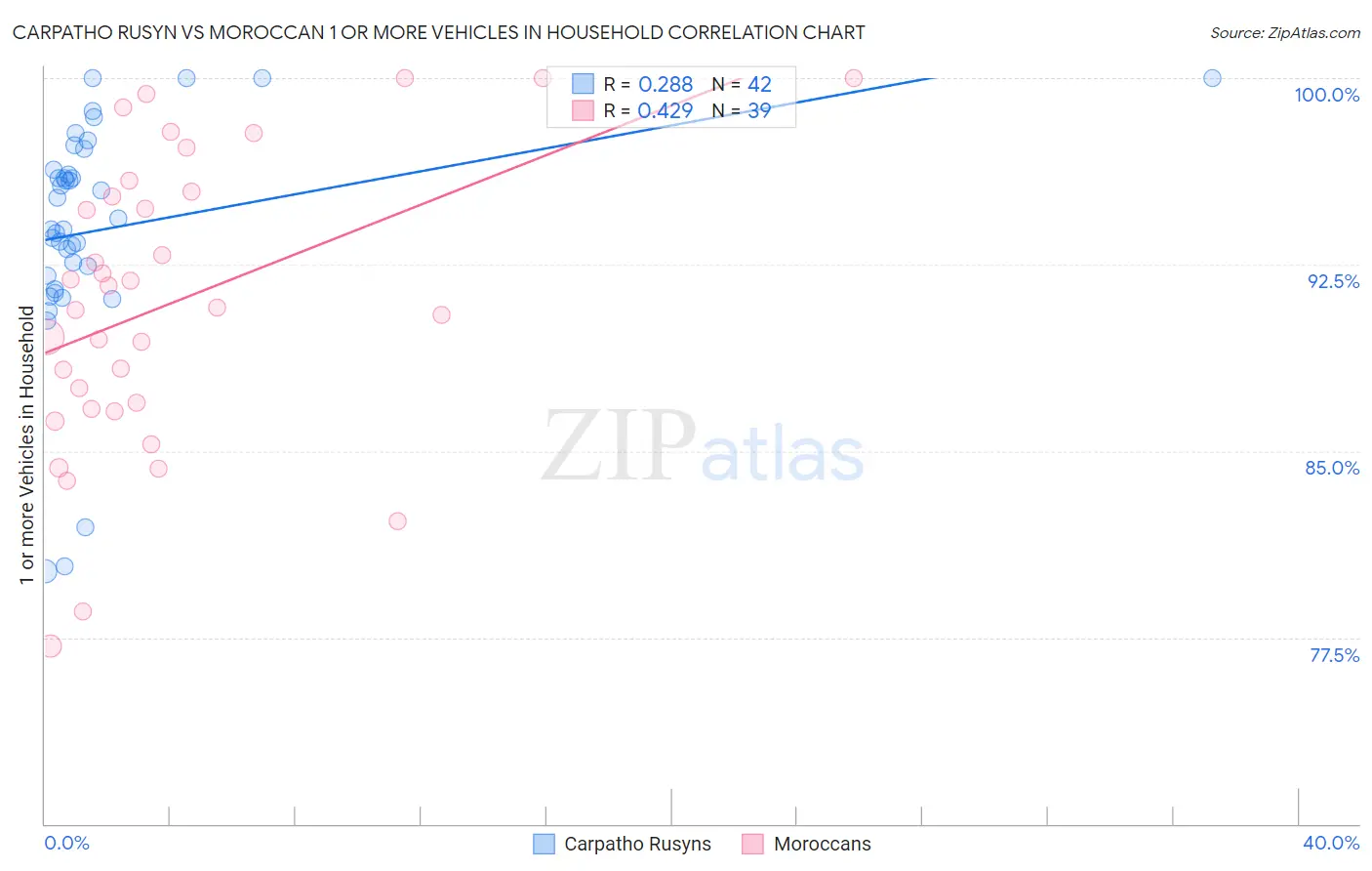 Carpatho Rusyn vs Moroccan 1 or more Vehicles in Household