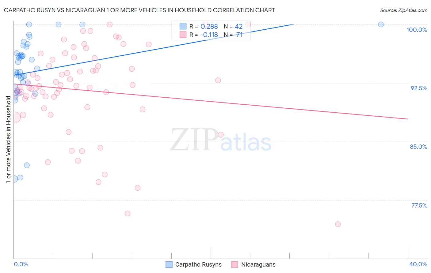 Carpatho Rusyn vs Nicaraguan 1 or more Vehicles in Household
