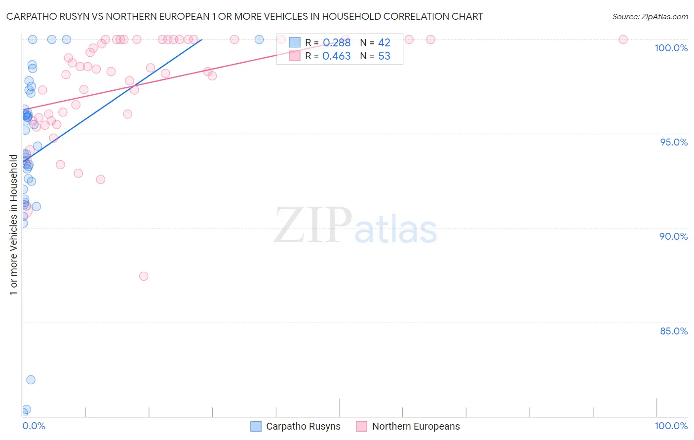 Carpatho Rusyn vs Northern European 1 or more Vehicles in Household