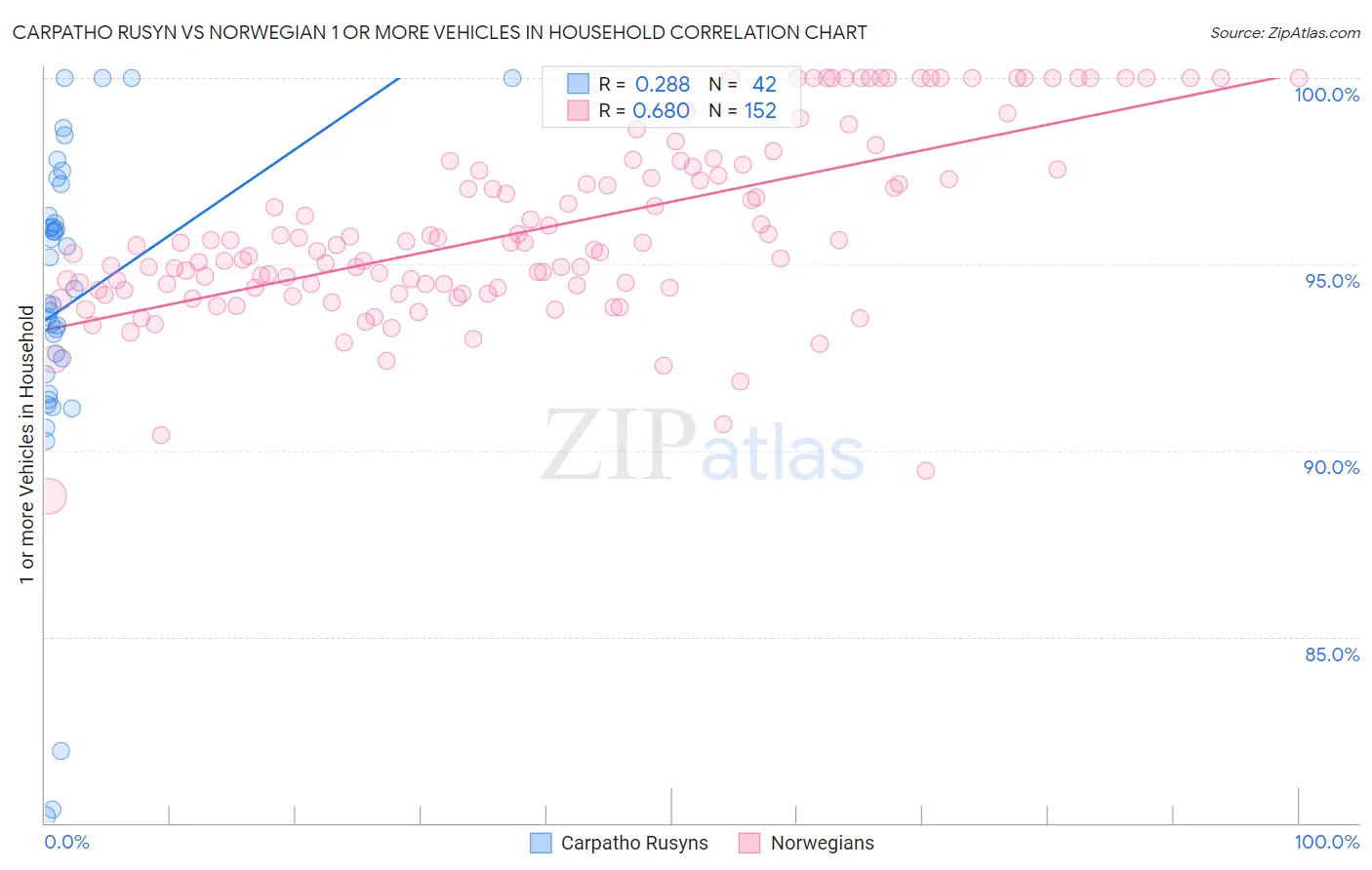 Carpatho Rusyn vs Norwegian 1 or more Vehicles in Household