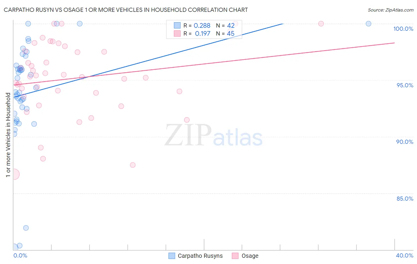 Carpatho Rusyn vs Osage 1 or more Vehicles in Household