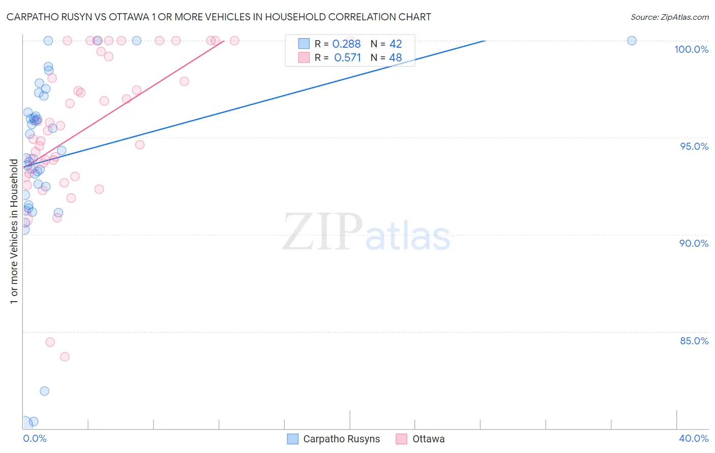 Carpatho Rusyn vs Ottawa 1 or more Vehicles in Household