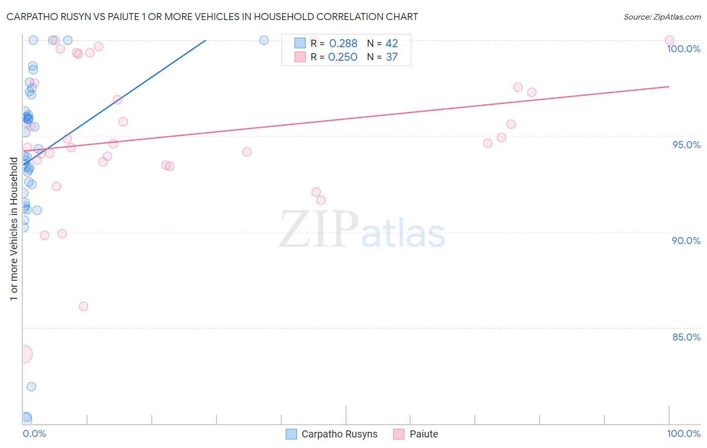Carpatho Rusyn vs Paiute 1 or more Vehicles in Household