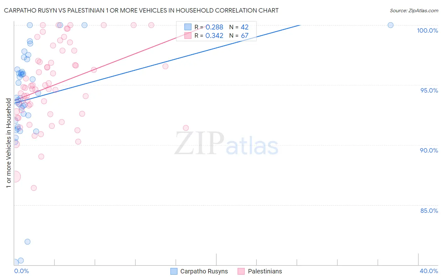 Carpatho Rusyn vs Palestinian 1 or more Vehicles in Household