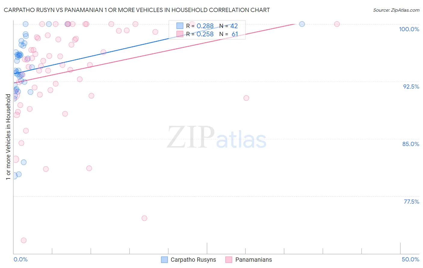 Carpatho Rusyn vs Panamanian 1 or more Vehicles in Household