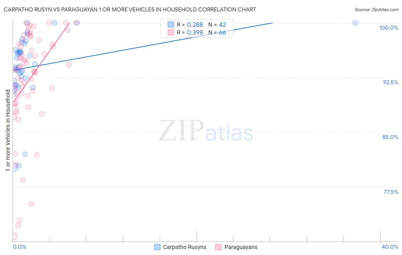 Carpatho Rusyn vs Paraguayan 1 or more Vehicles in Household