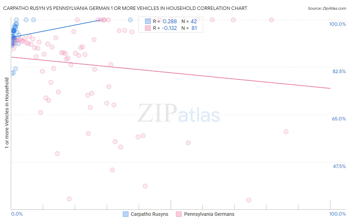 Carpatho Rusyn vs Pennsylvania German 1 or more Vehicles in Household