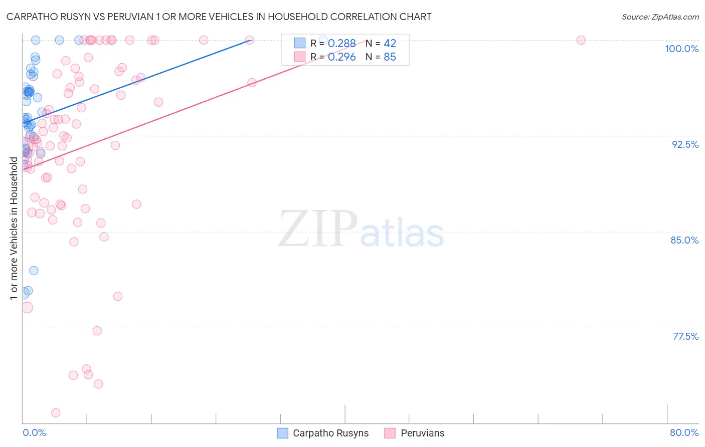 Carpatho Rusyn vs Peruvian 1 or more Vehicles in Household