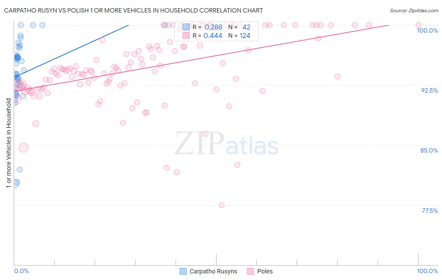 Carpatho Rusyn vs Polish 1 or more Vehicles in Household