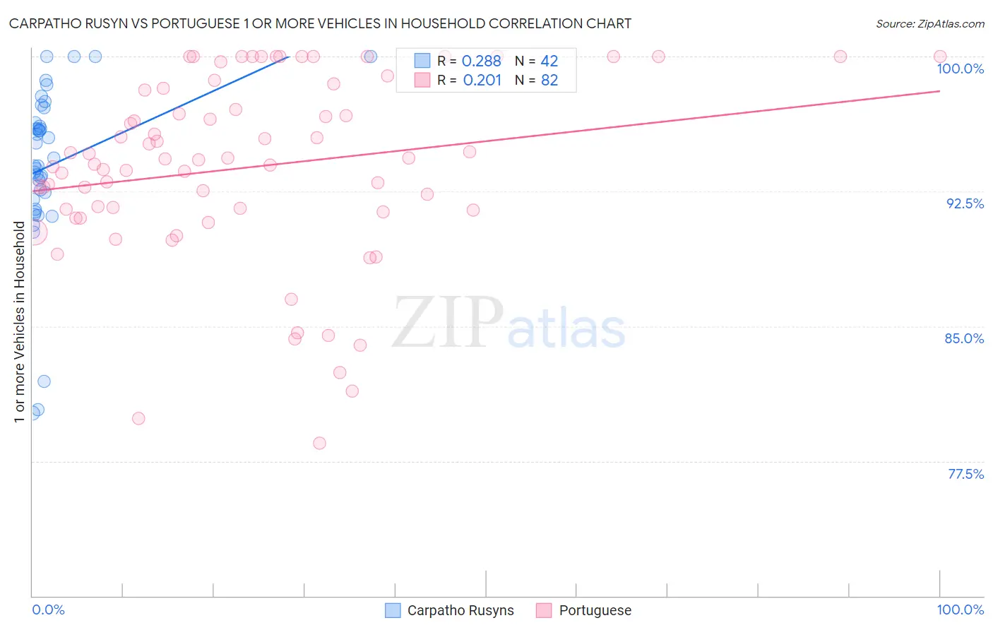 Carpatho Rusyn vs Portuguese 1 or more Vehicles in Household
