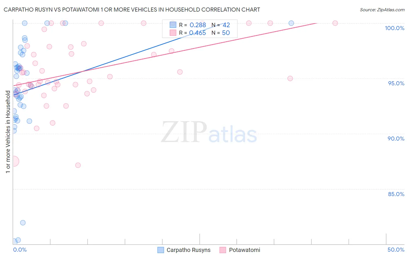 Carpatho Rusyn vs Potawatomi 1 or more Vehicles in Household