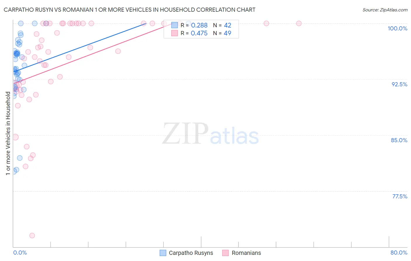 Carpatho Rusyn vs Romanian 1 or more Vehicles in Household