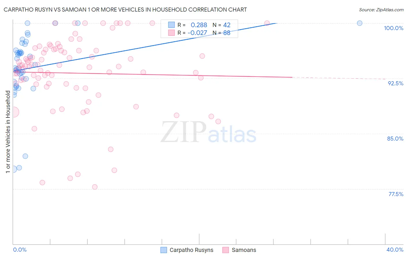 Carpatho Rusyn vs Samoan 1 or more Vehicles in Household