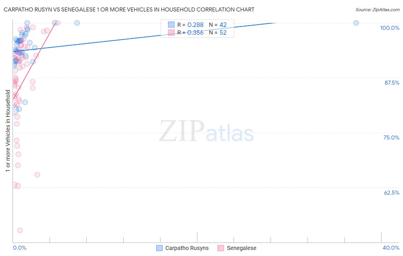 Carpatho Rusyn vs Senegalese 1 or more Vehicles in Household