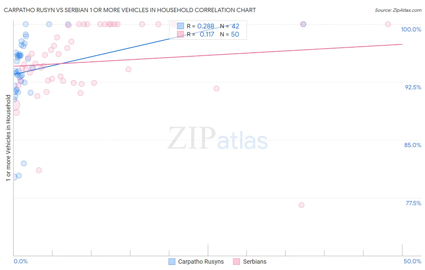 Carpatho Rusyn vs Serbian 1 or more Vehicles in Household