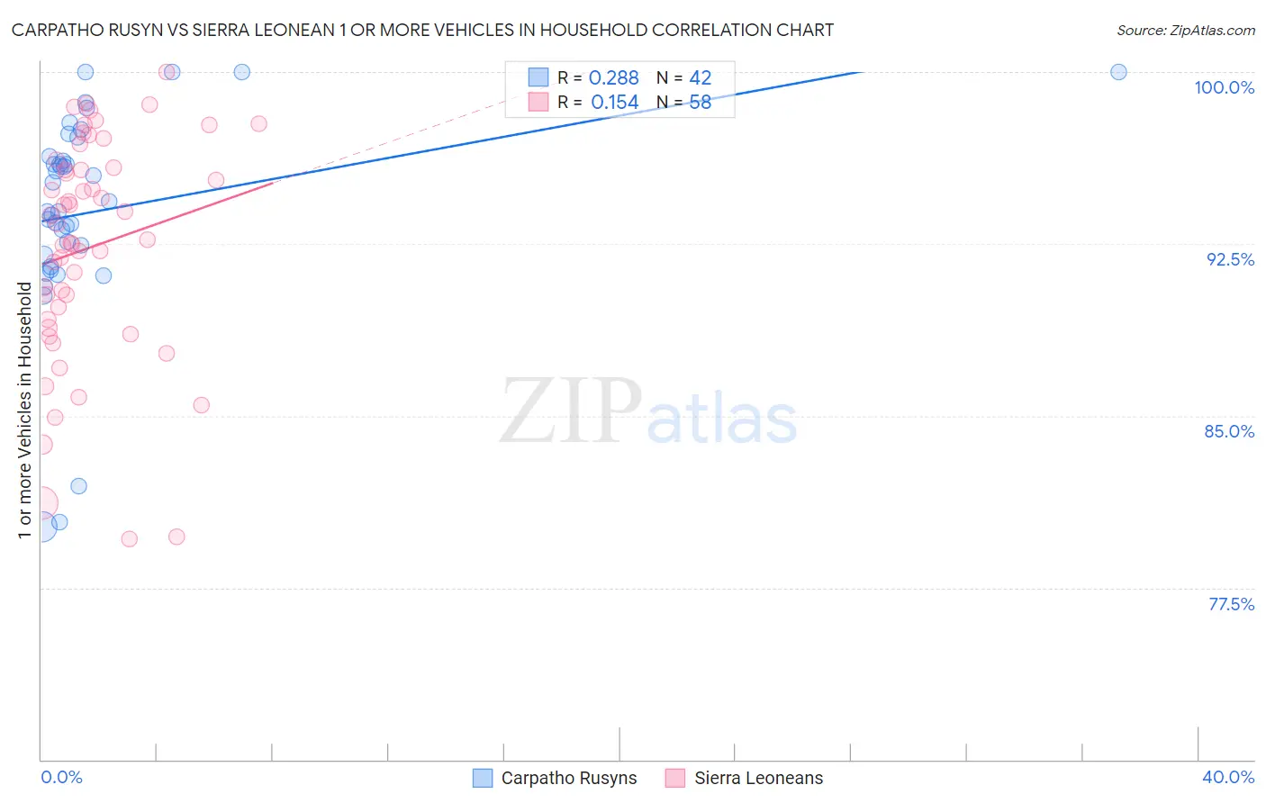 Carpatho Rusyn vs Sierra Leonean 1 or more Vehicles in Household