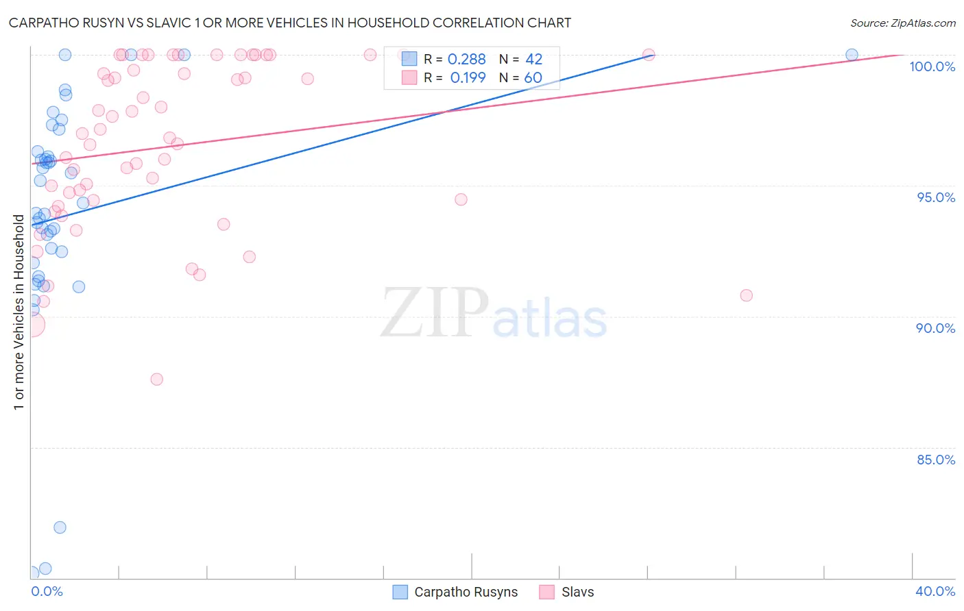 Carpatho Rusyn vs Slavic 1 or more Vehicles in Household