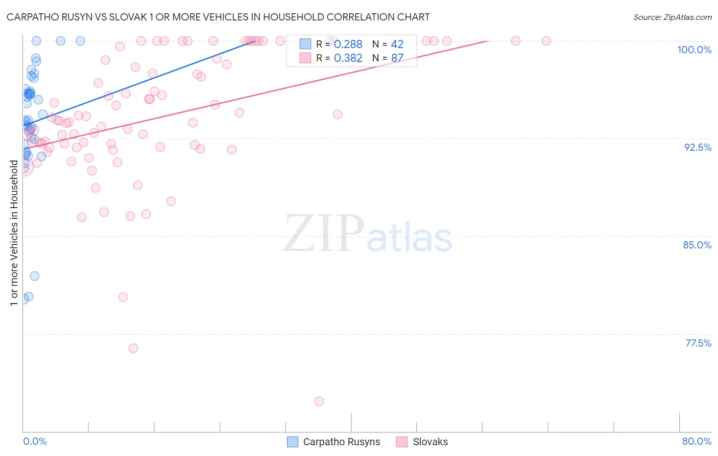 Carpatho Rusyn vs Slovak 1 or more Vehicles in Household
