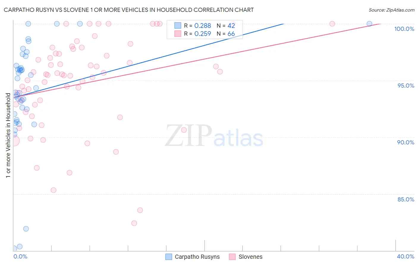 Carpatho Rusyn vs Slovene 1 or more Vehicles in Household