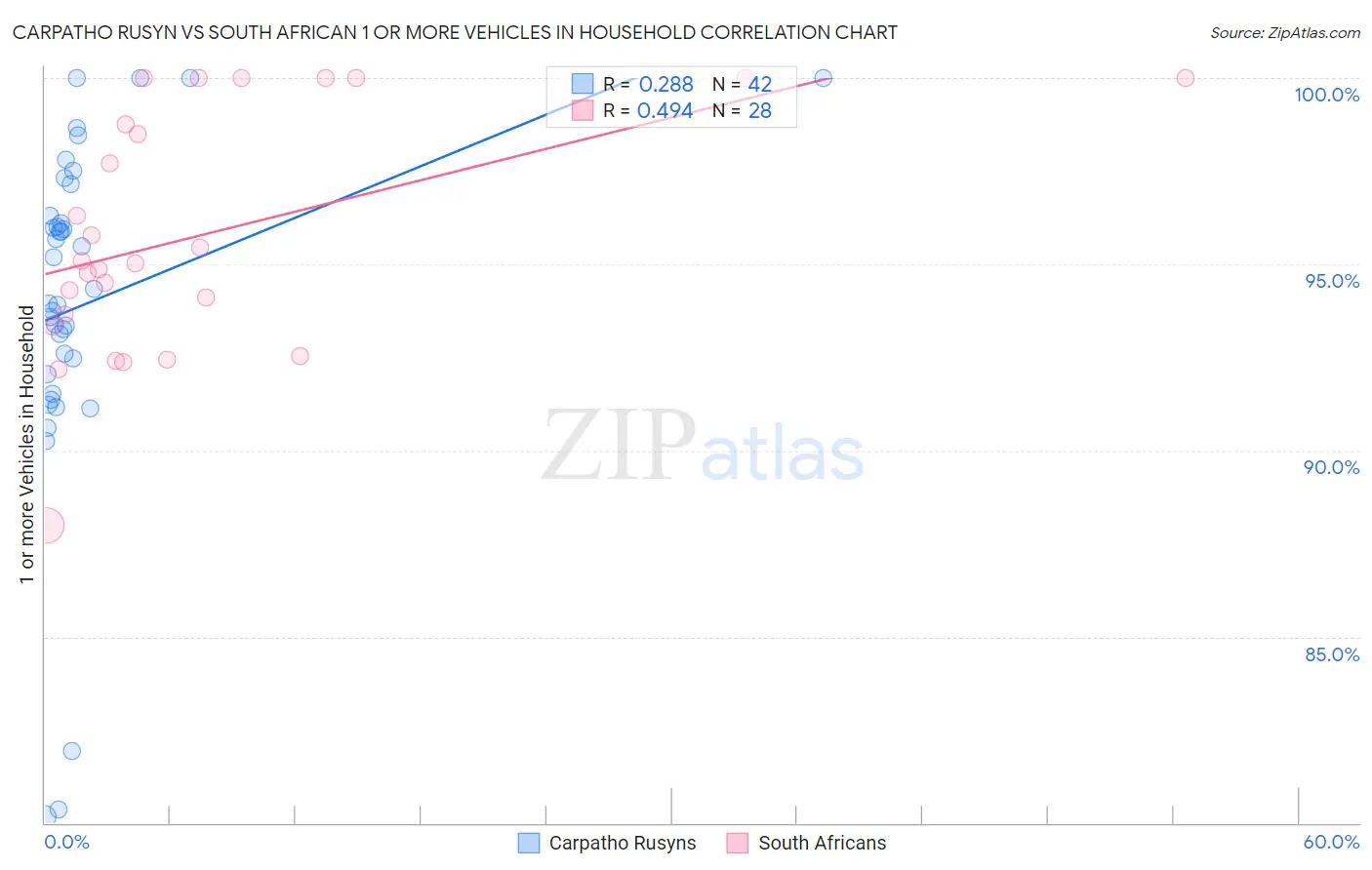 Carpatho Rusyn vs South African 1 or more Vehicles in Household