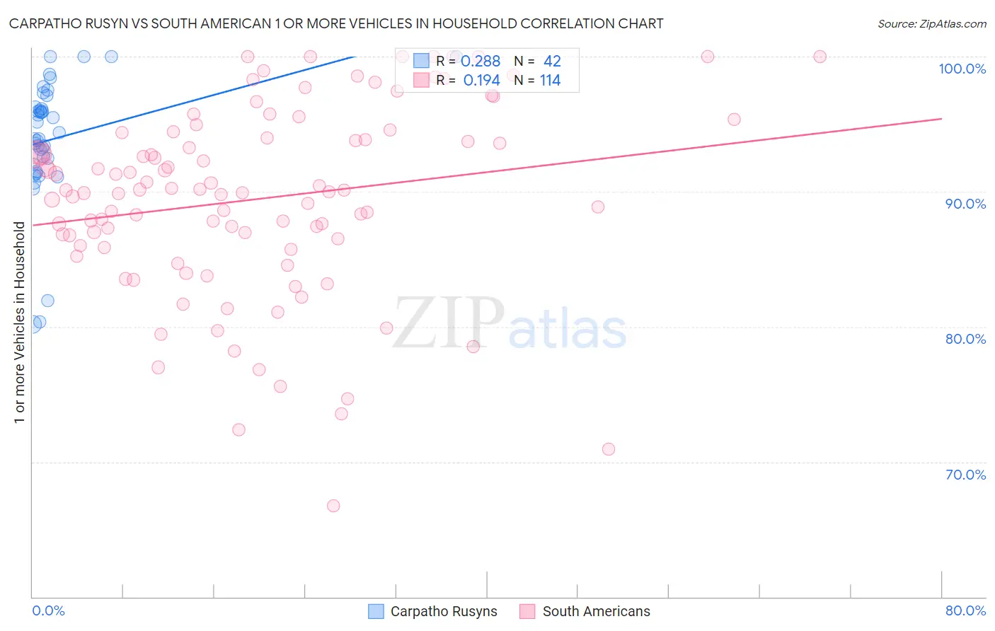 Carpatho Rusyn vs South American 1 or more Vehicles in Household
