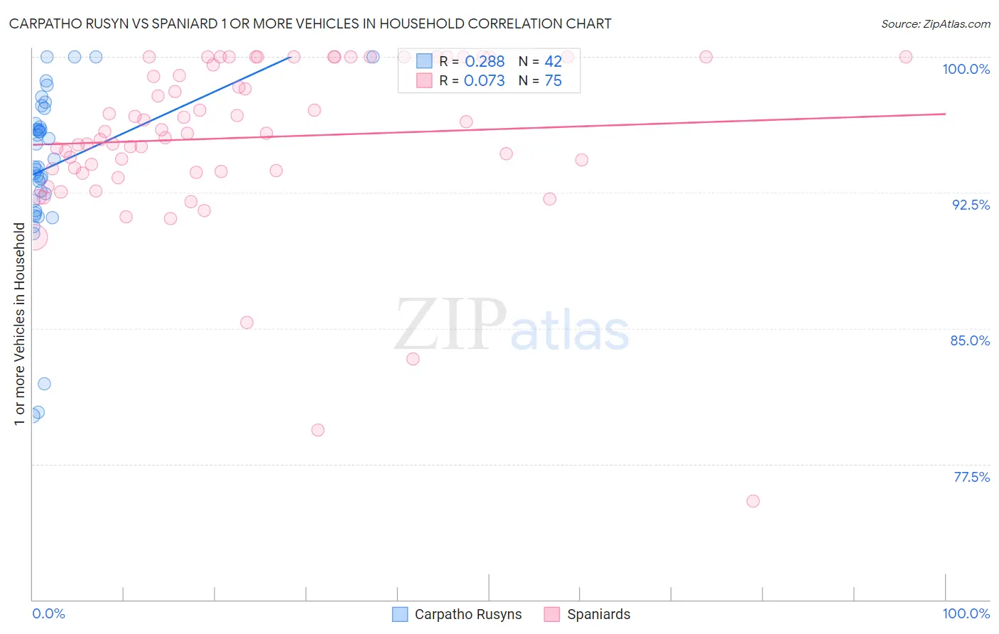 Carpatho Rusyn vs Spaniard 1 or more Vehicles in Household