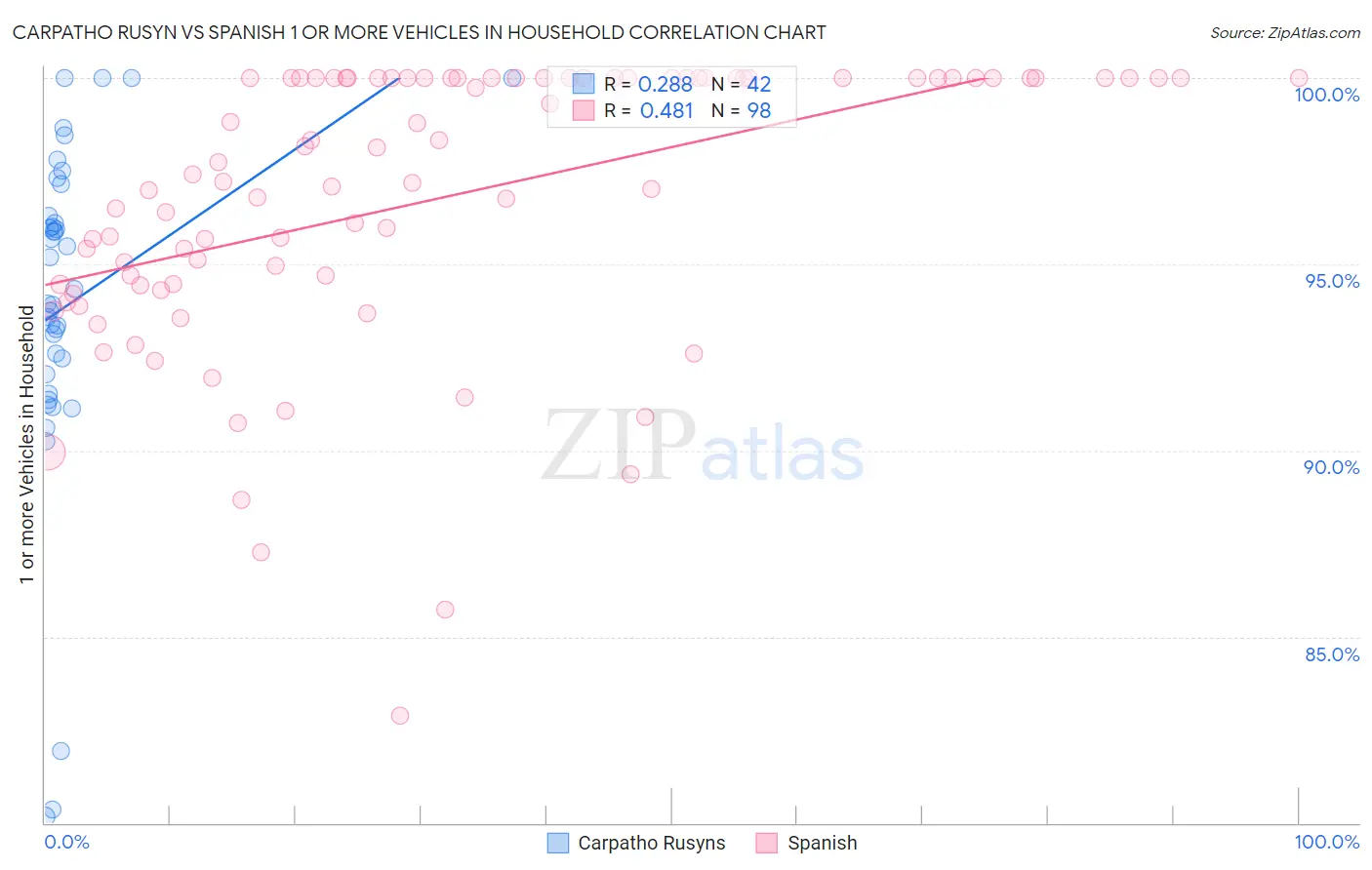 Carpatho Rusyn vs Spanish 1 or more Vehicles in Household