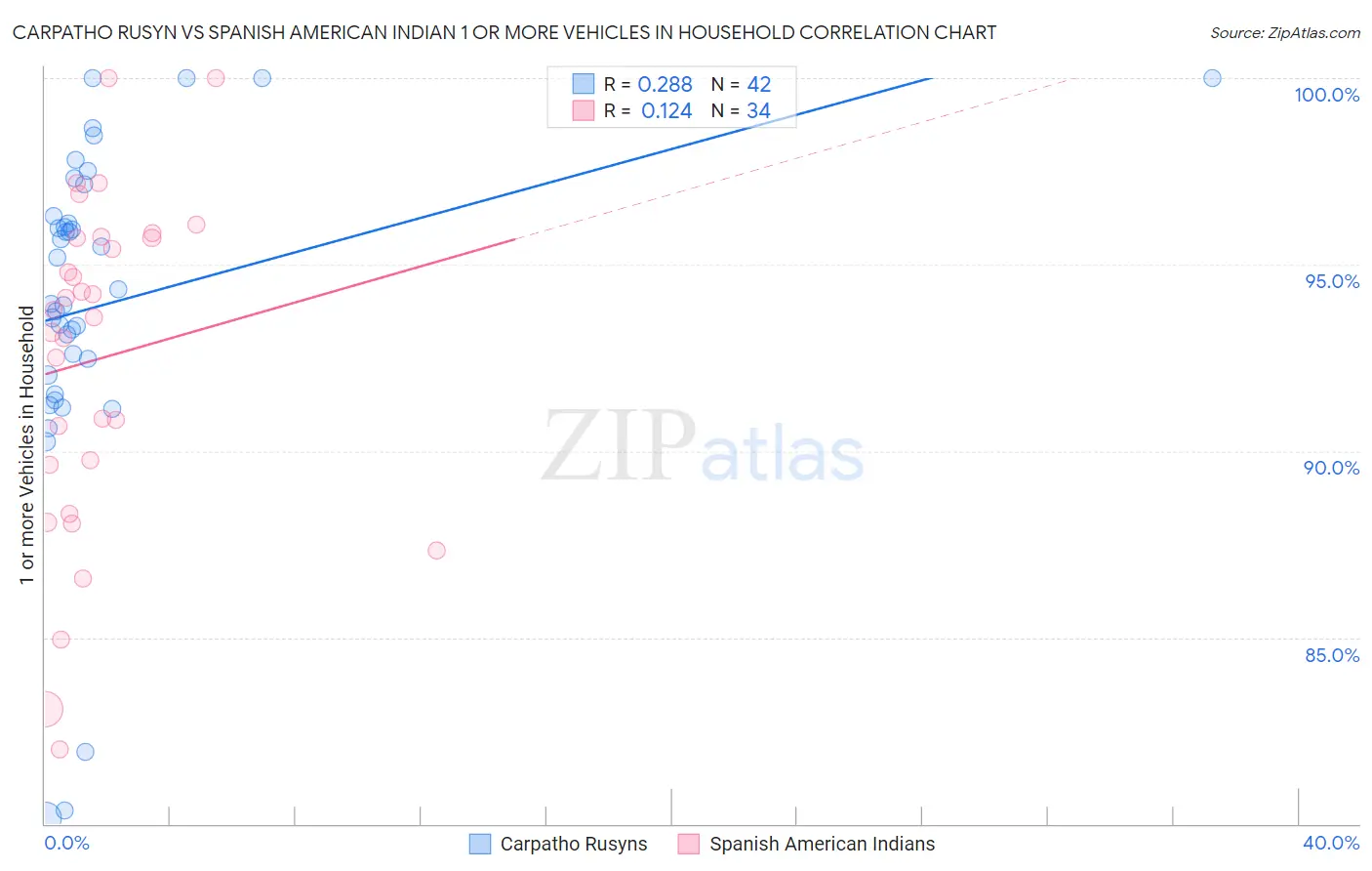 Carpatho Rusyn vs Spanish American Indian 1 or more Vehicles in Household