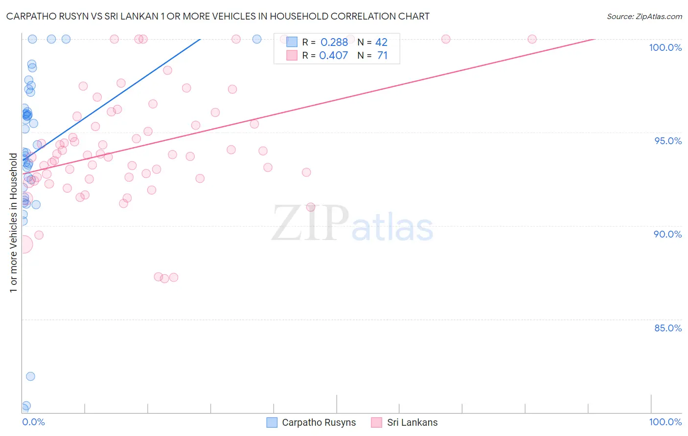 Carpatho Rusyn vs Sri Lankan 1 or more Vehicles in Household