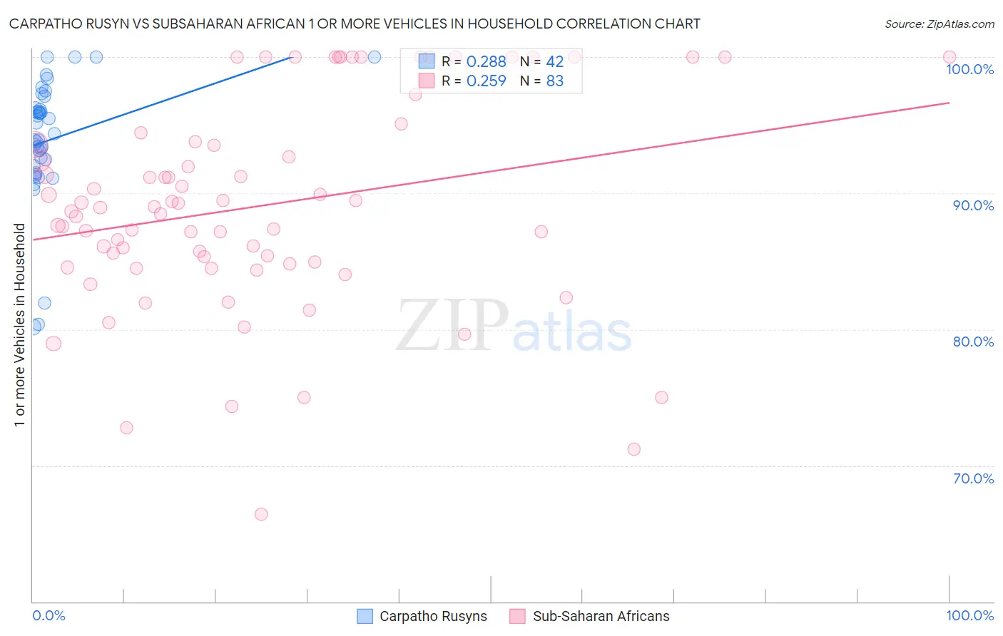 Carpatho Rusyn vs Subsaharan African 1 or more Vehicles in Household