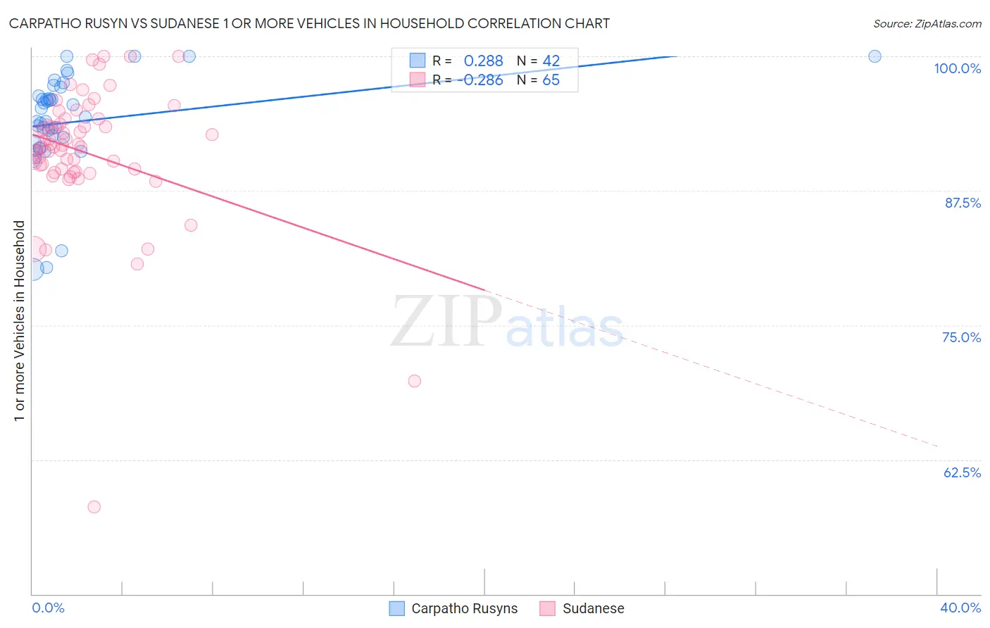 Carpatho Rusyn vs Sudanese 1 or more Vehicles in Household