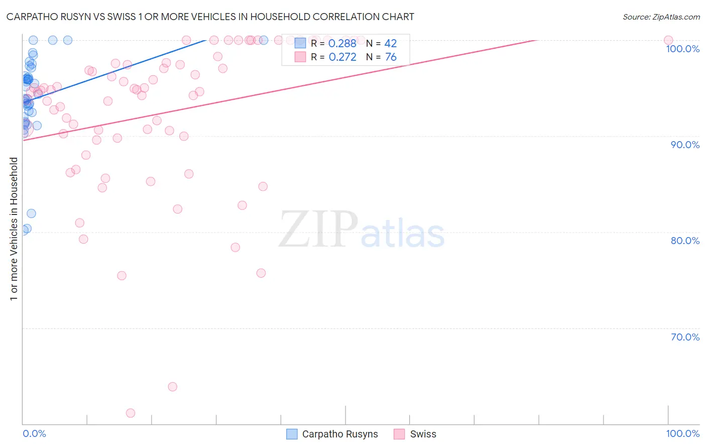 Carpatho Rusyn vs Swiss 1 or more Vehicles in Household
