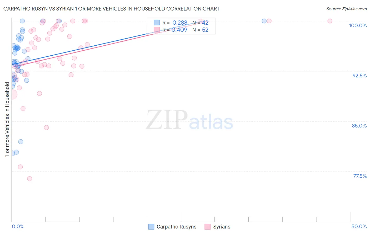 Carpatho Rusyn vs Syrian 1 or more Vehicles in Household