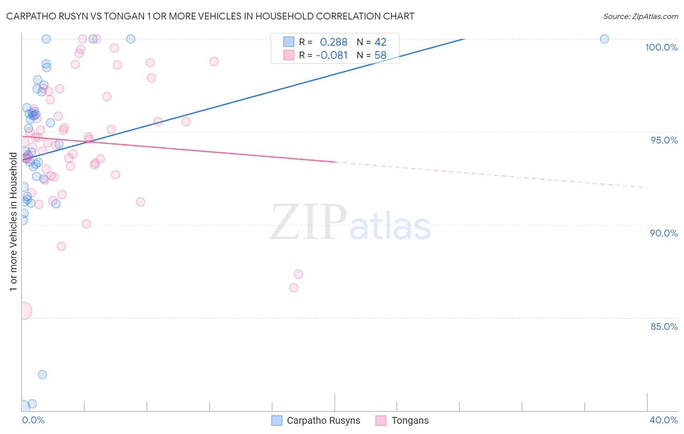 Carpatho Rusyn vs Tongan 1 or more Vehicles in Household