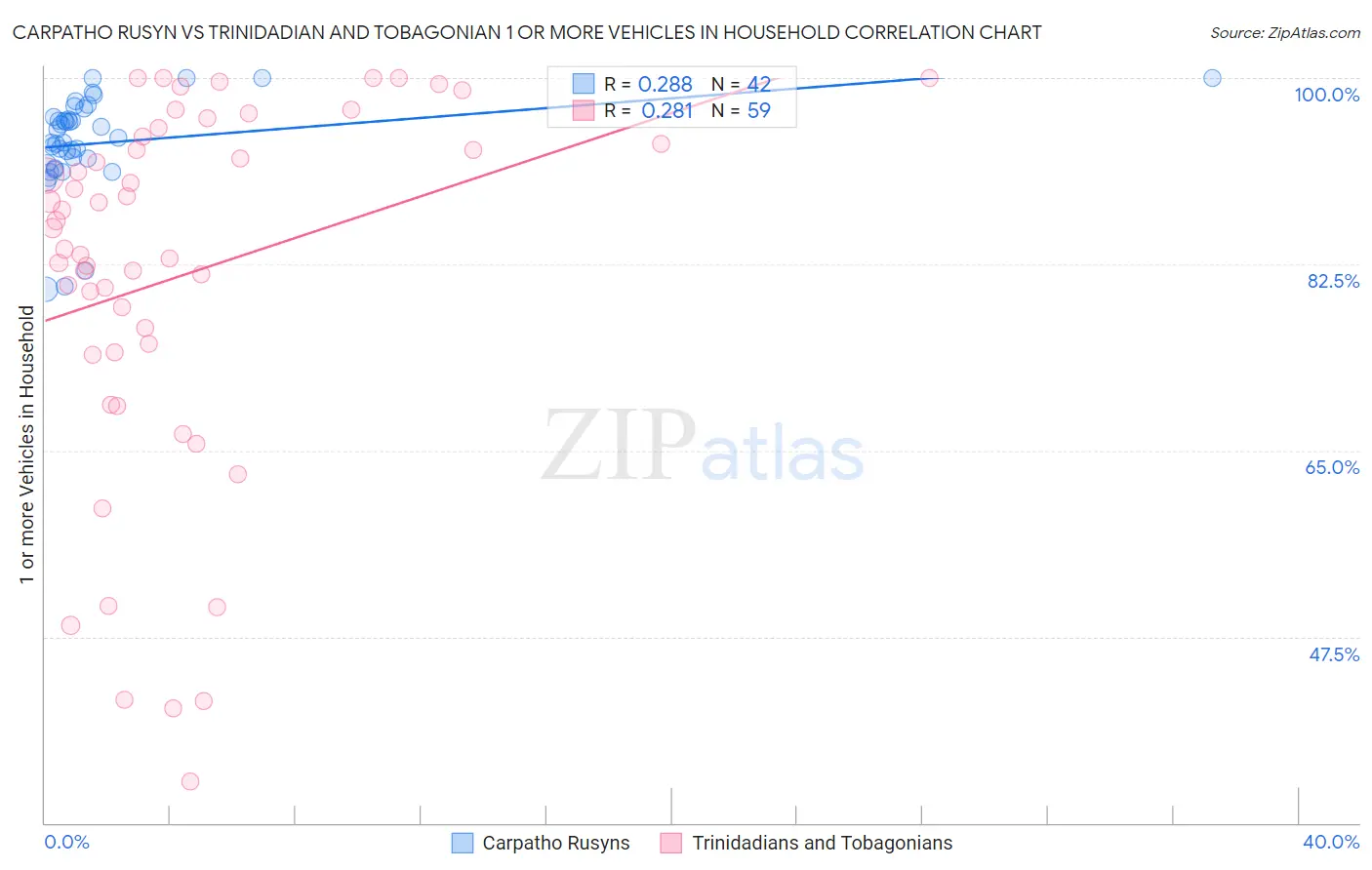 Carpatho Rusyn vs Trinidadian and Tobagonian 1 or more Vehicles in Household