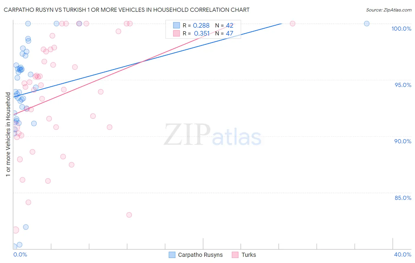 Carpatho Rusyn vs Turkish 1 or more Vehicles in Household