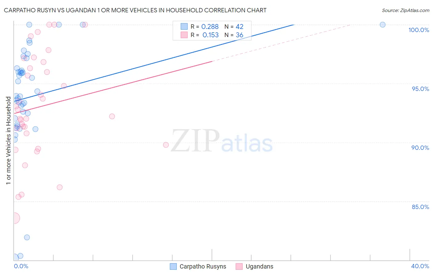 Carpatho Rusyn vs Ugandan 1 or more Vehicles in Household