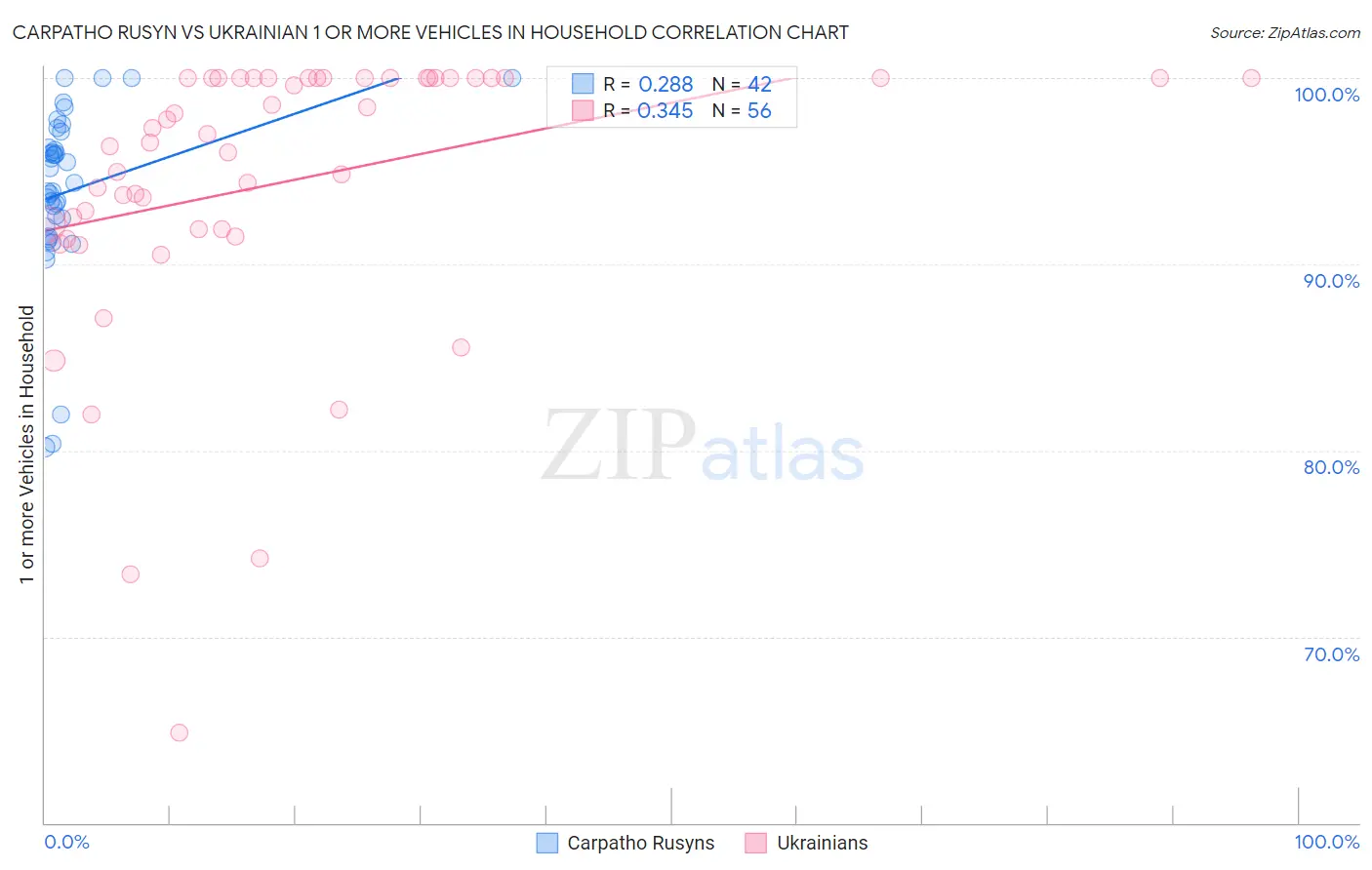 Carpatho Rusyn vs Ukrainian 1 or more Vehicles in Household