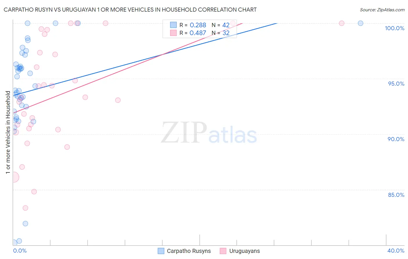 Carpatho Rusyn vs Uruguayan 1 or more Vehicles in Household
