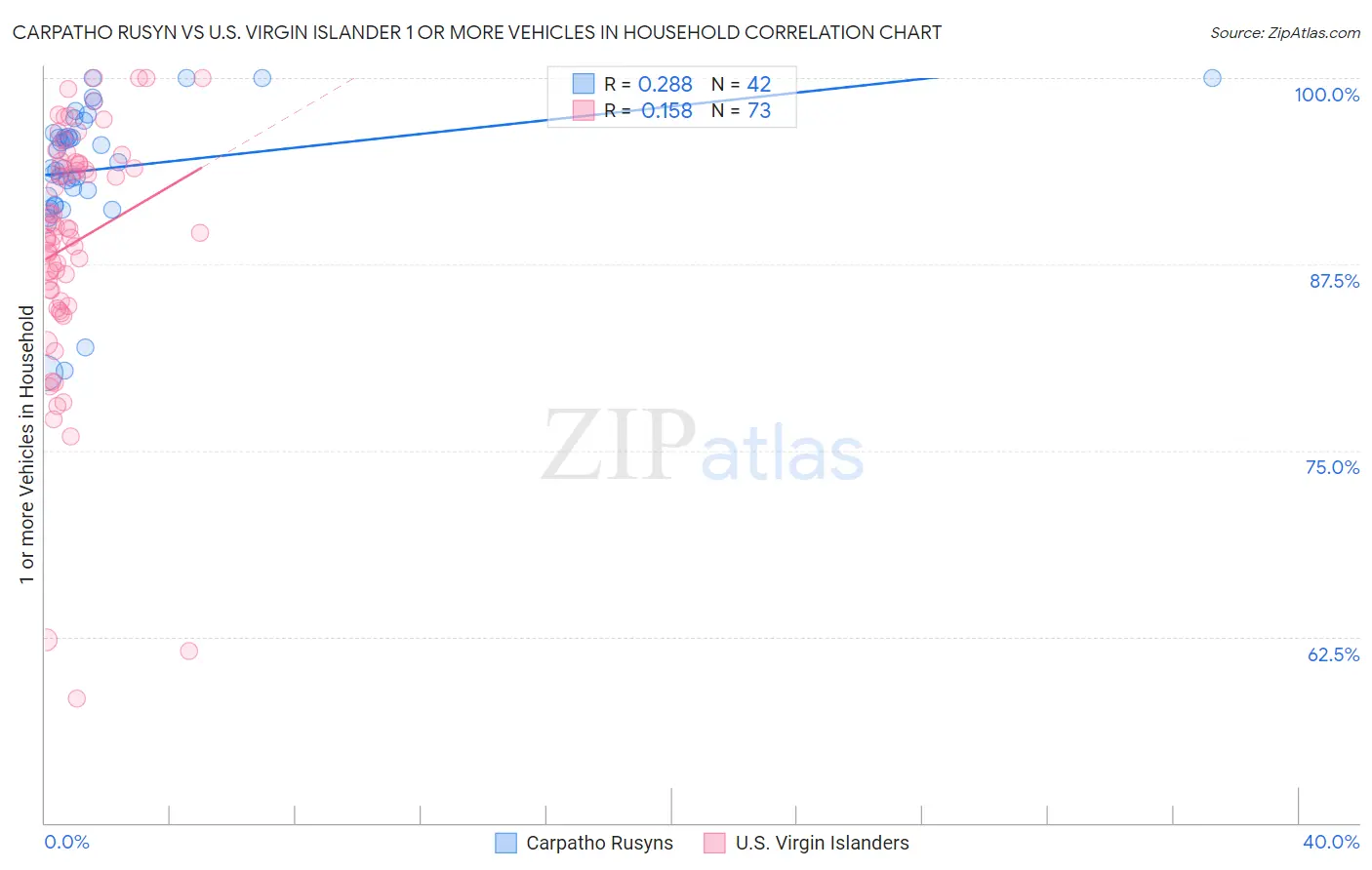 Carpatho Rusyn vs U.S. Virgin Islander 1 or more Vehicles in Household