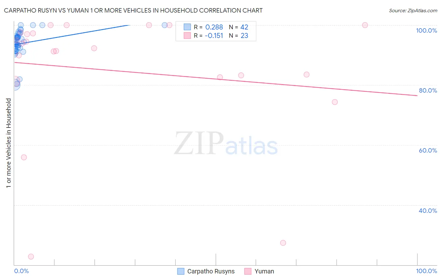 Carpatho Rusyn vs Yuman 1 or more Vehicles in Household