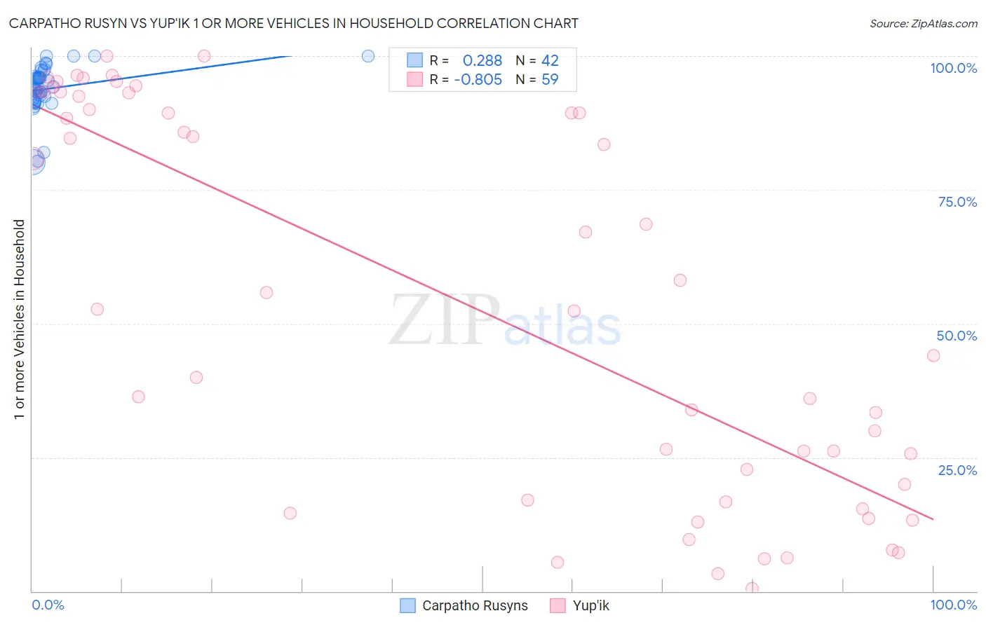 Carpatho Rusyn vs Yup'ik 1 or more Vehicles in Household