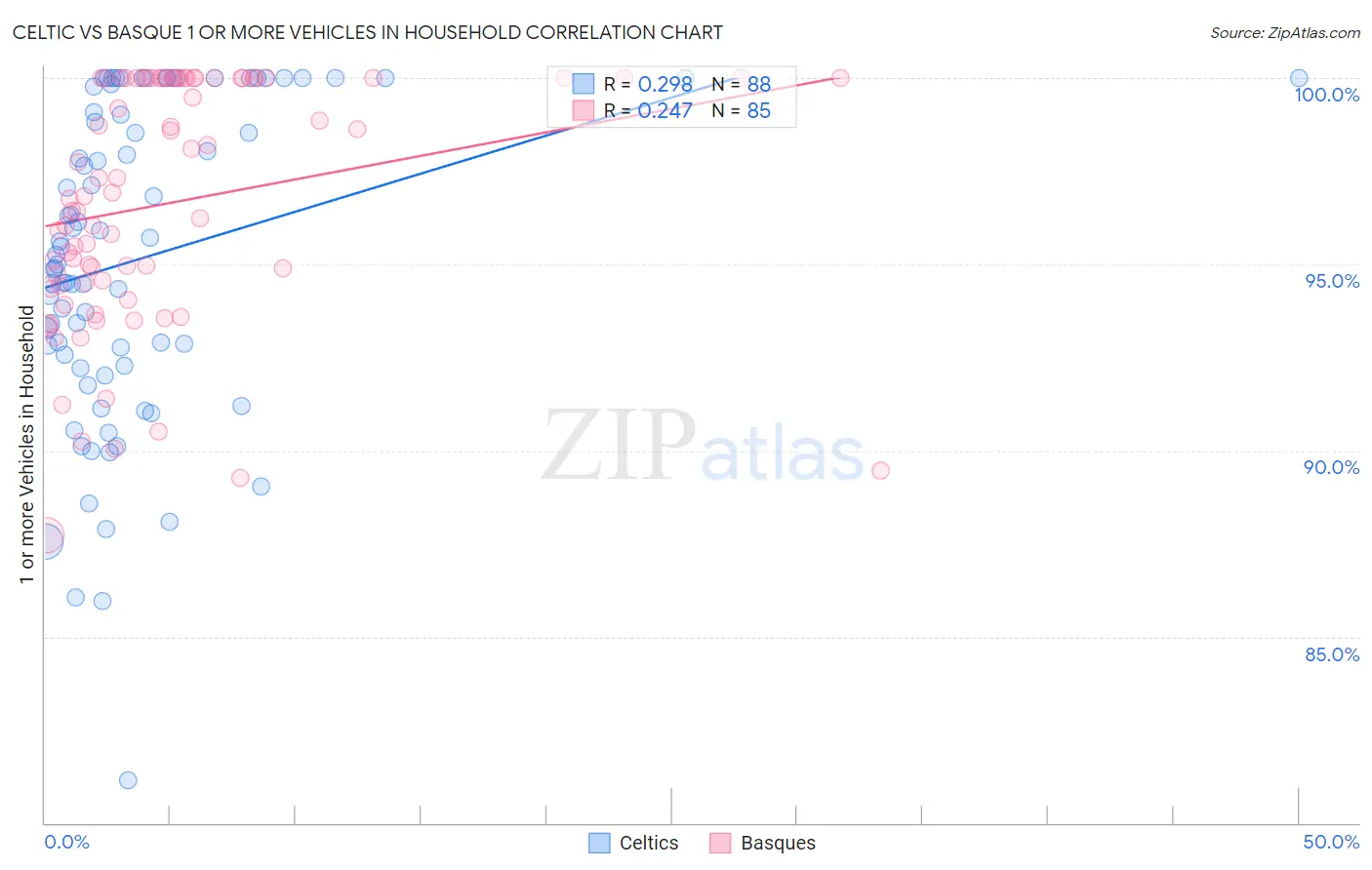 Celtic vs Basque 1 or more Vehicles in Household