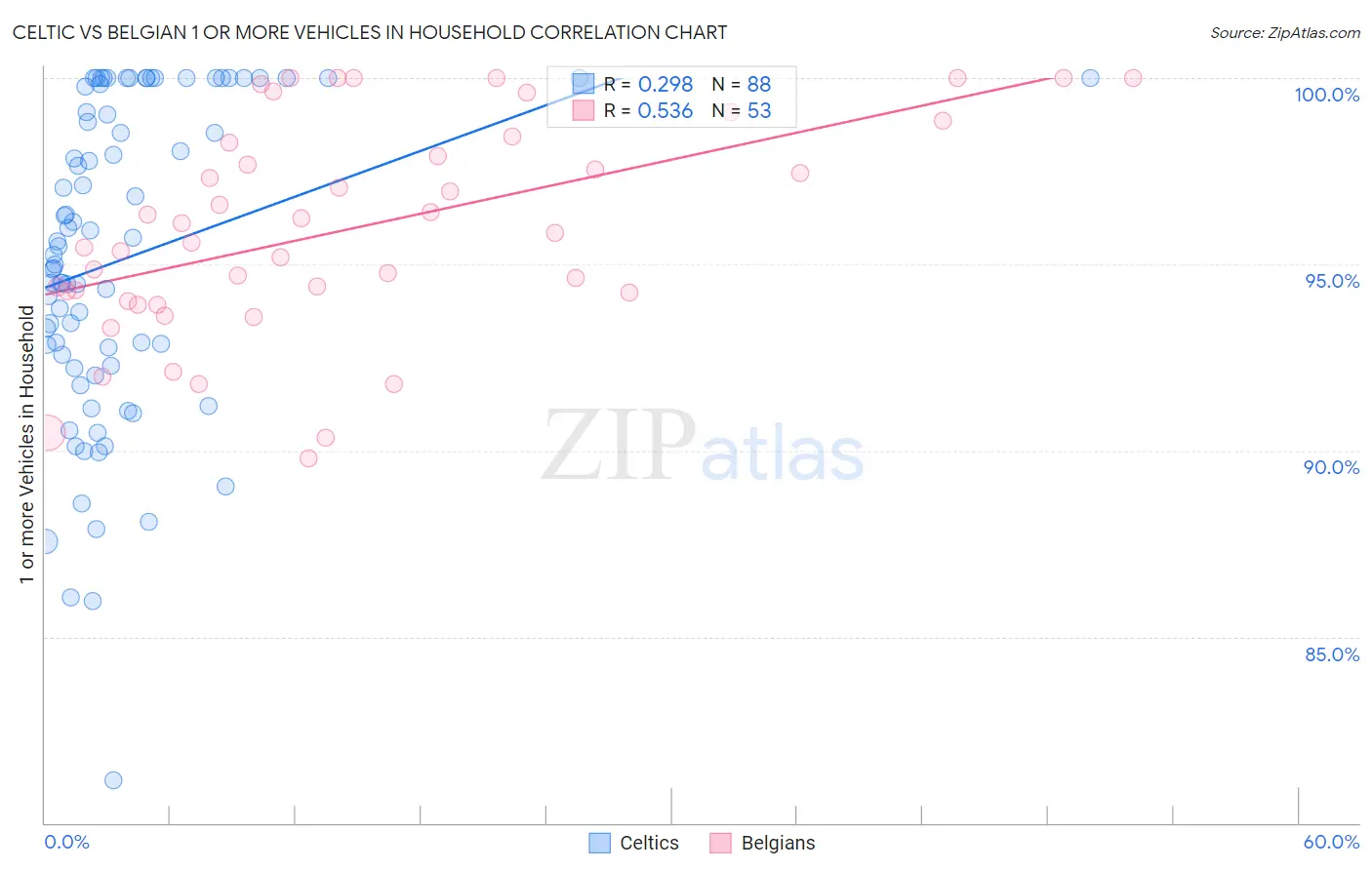 Celtic vs Belgian 1 or more Vehicles in Household
