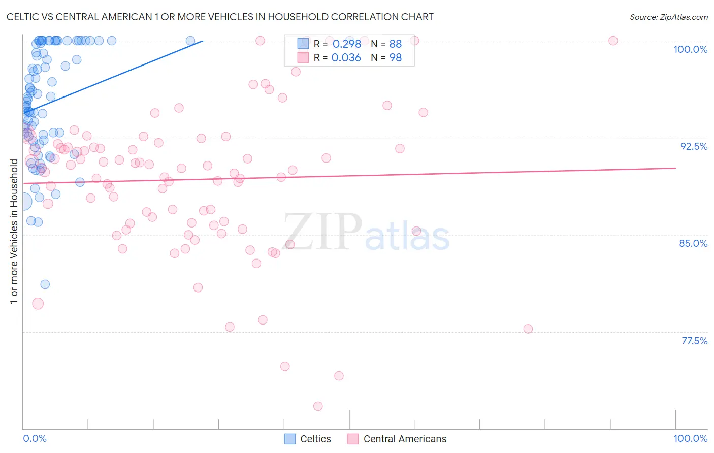 Celtic vs Central American 1 or more Vehicles in Household
