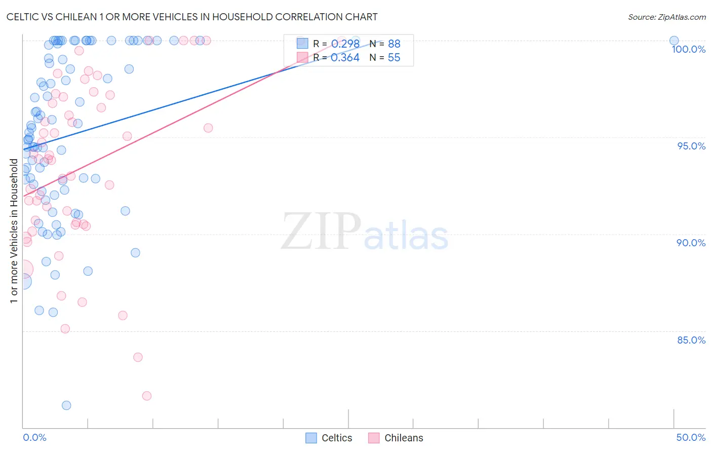 Celtic vs Chilean 1 or more Vehicles in Household