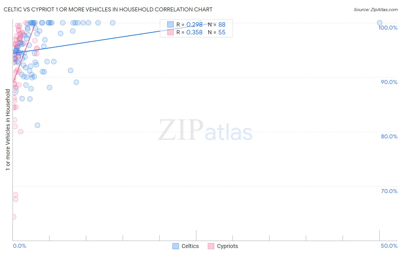 Celtic vs Cypriot 1 or more Vehicles in Household