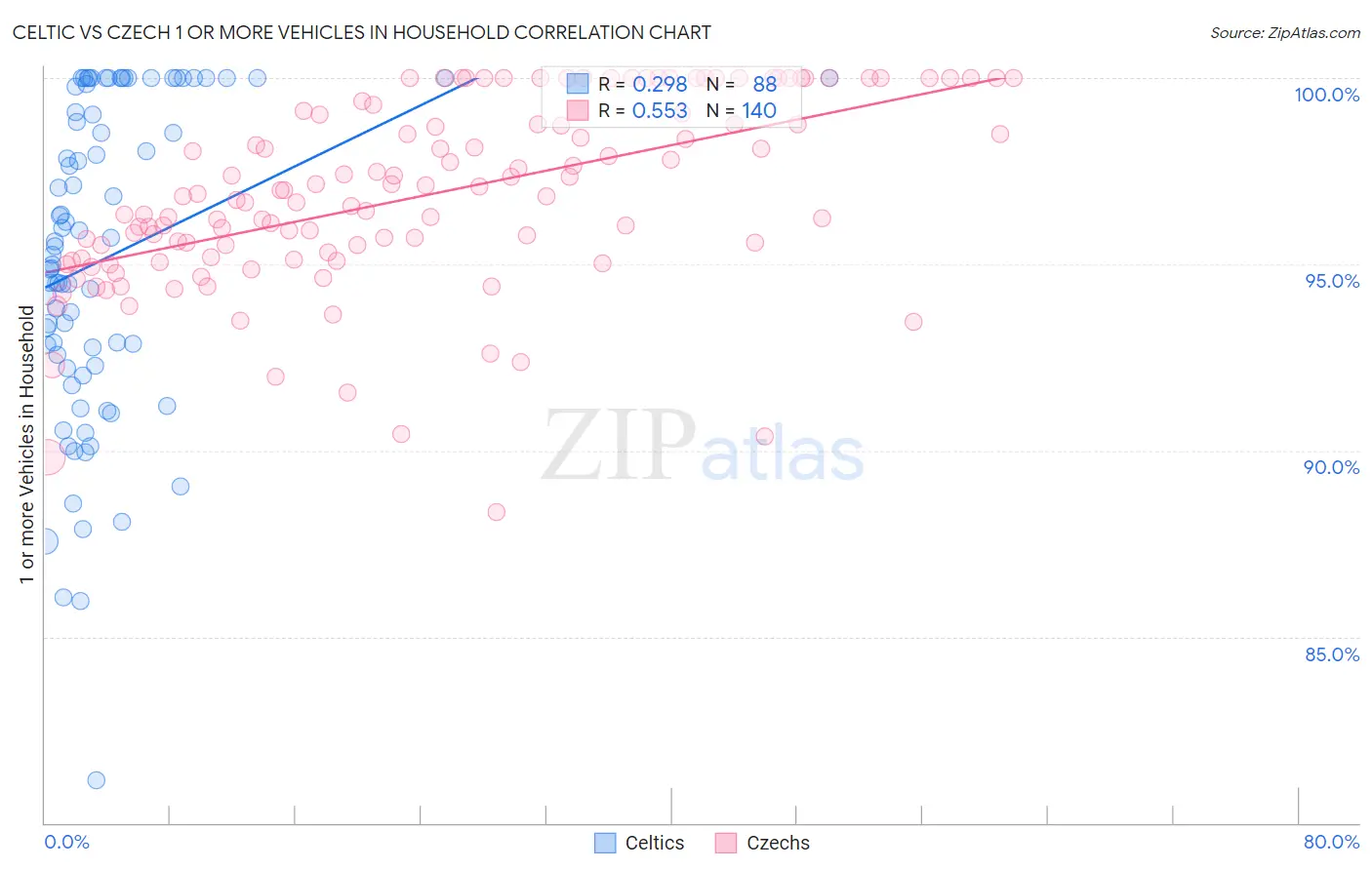 Celtic vs Czech 1 or more Vehicles in Household